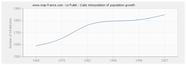 Le Fuilet : Cubic interpolation of population growth